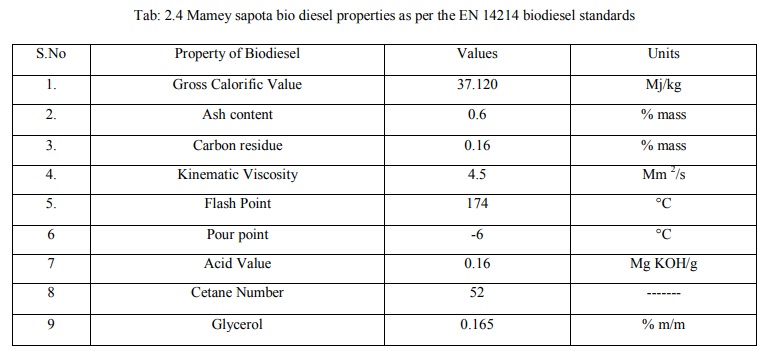 bio diesel properties